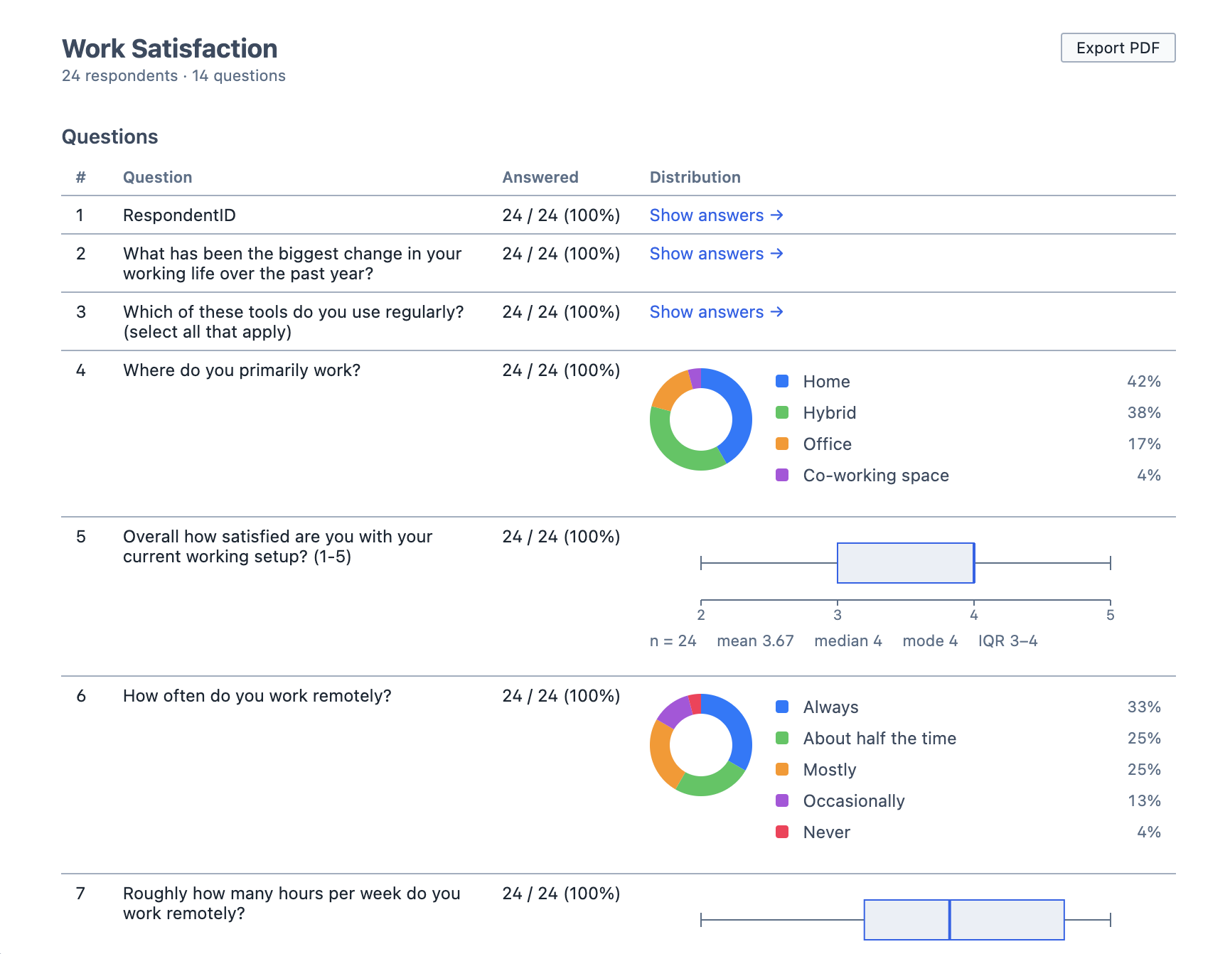 Magnolia's survey summary page, showing 24 respondents across 14 questions, with box plots (mean, median, mode, and IQR) for numerical answers and percentage breakdowns for categorical questions.