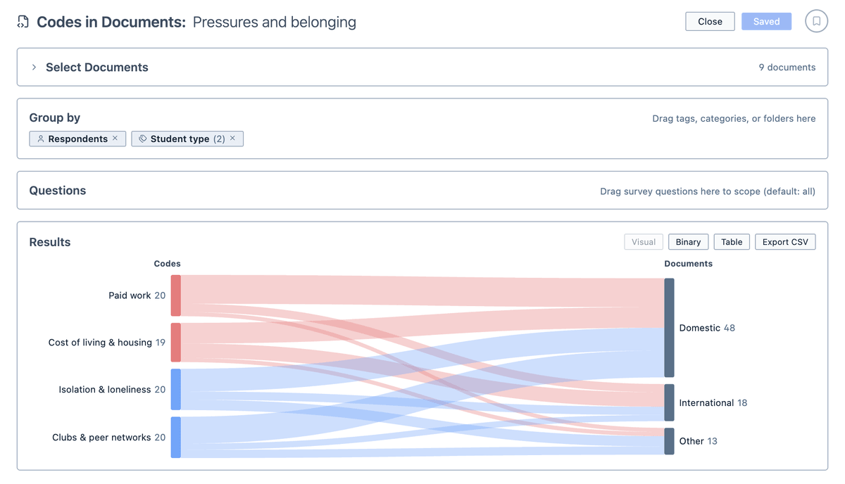 The same results as a Sankey diagram, with bands linking each code to the groups of documents that contain it.