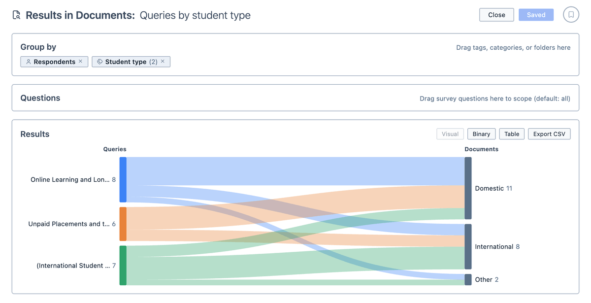 The same results as a Sankey diagram, with bands linking each query to the groups of documents that contain its results.